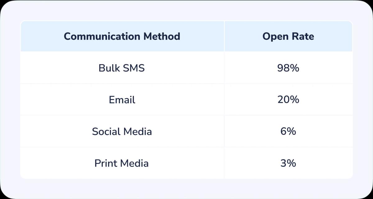 Bulk SMS