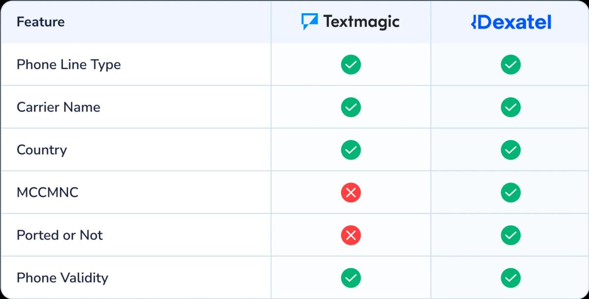 Comparisons with Other Tools