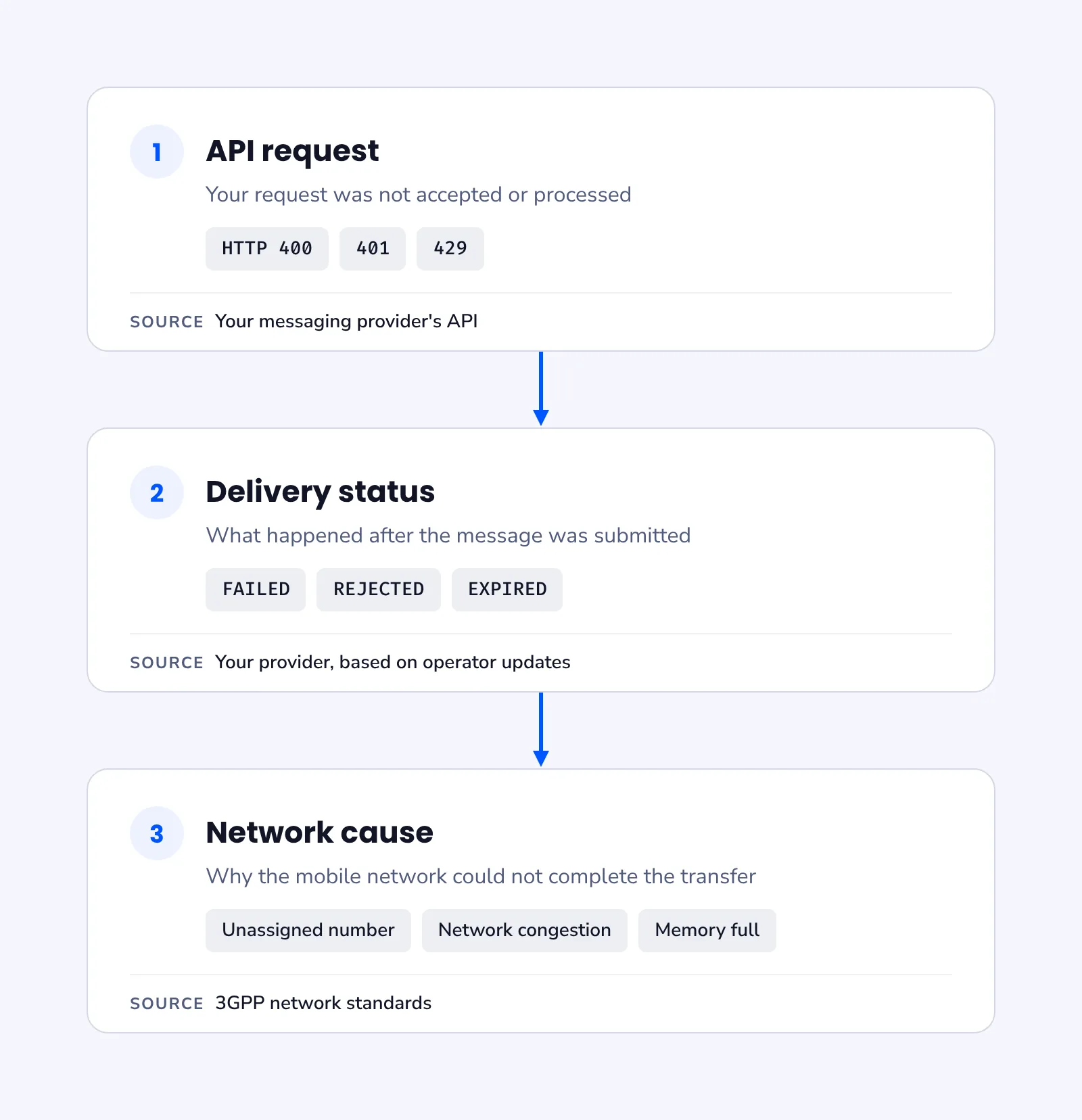 Three layers of SMS error codes: API request, delivery status and network cause