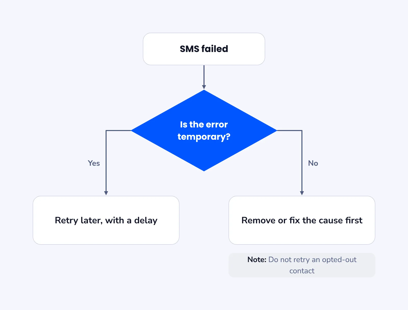 Decision flow for retrying temporary SMS errors and removing permanent ones