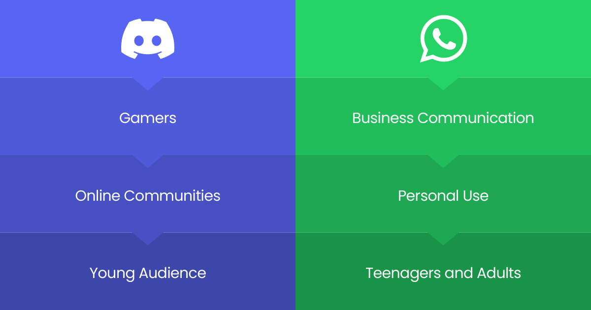 user-base-who-uses-whatsapp-and-discord