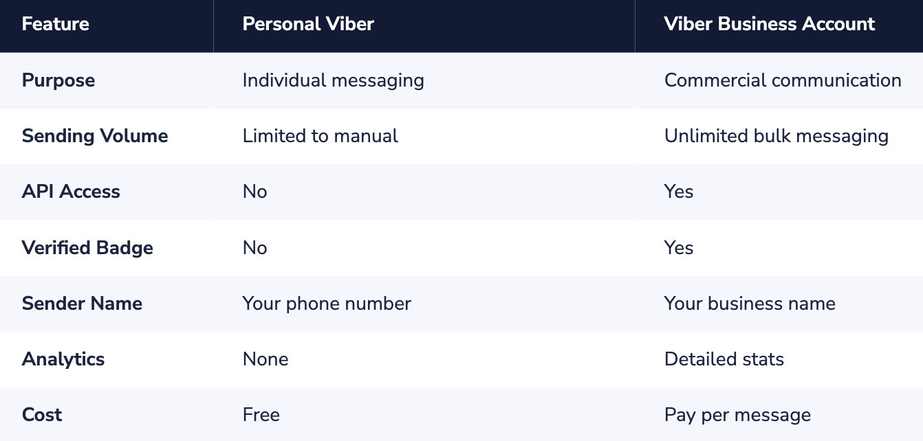 Personal Viber vs Viber Business Account