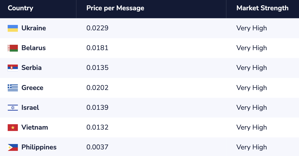 Session Messages Pricing