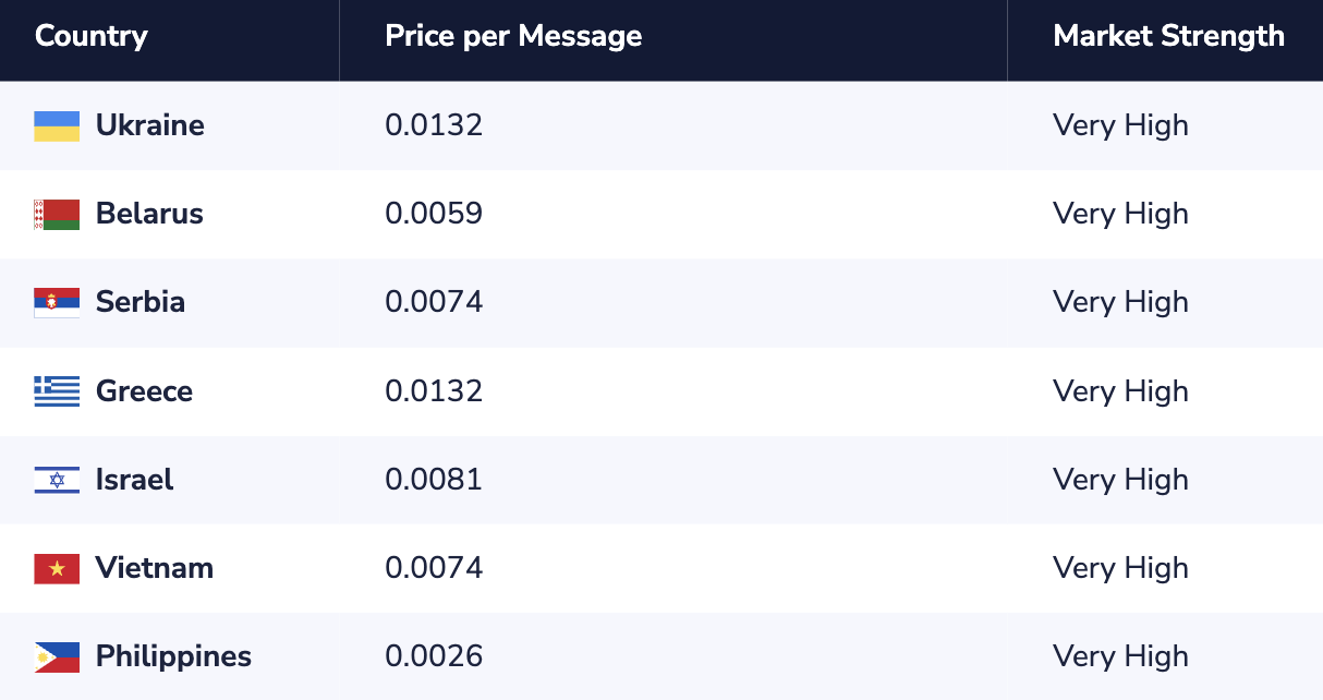 Transactional Pessages Pricing