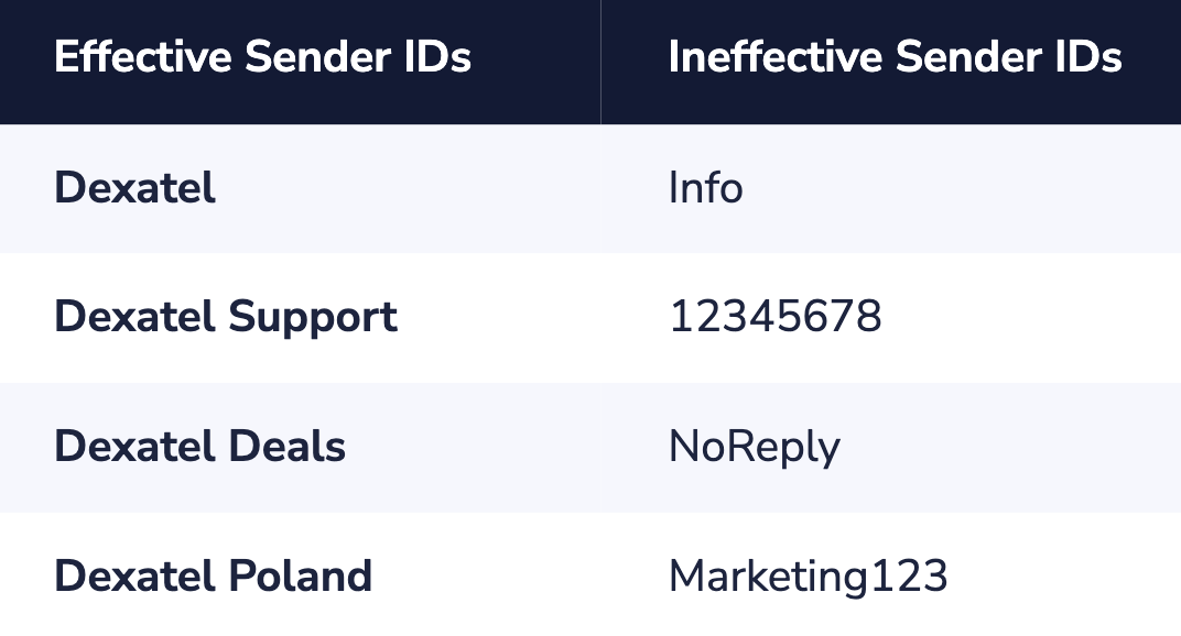 Viber Sender IDs Comparison
