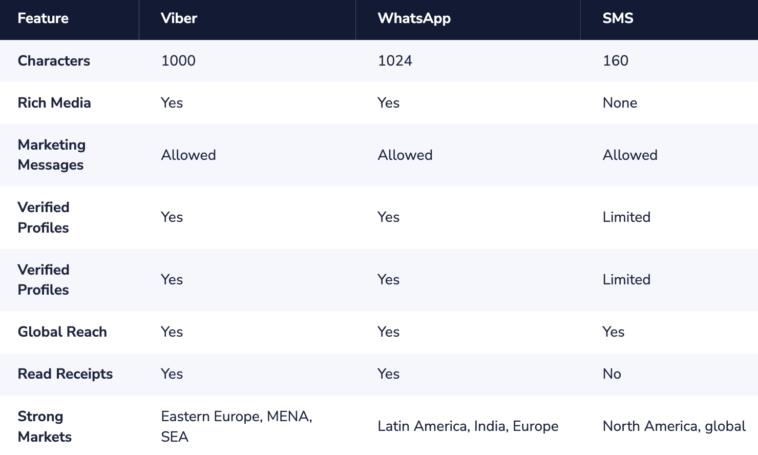 Viber Vs. Other Channels