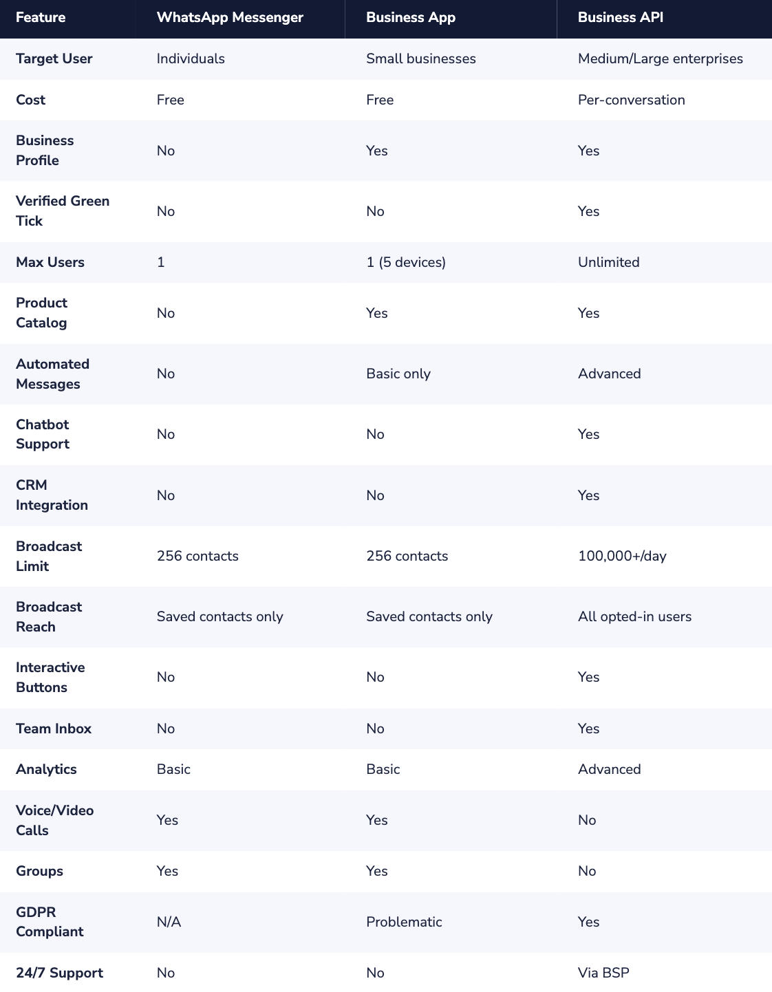 WhatsApp Products Comparison
