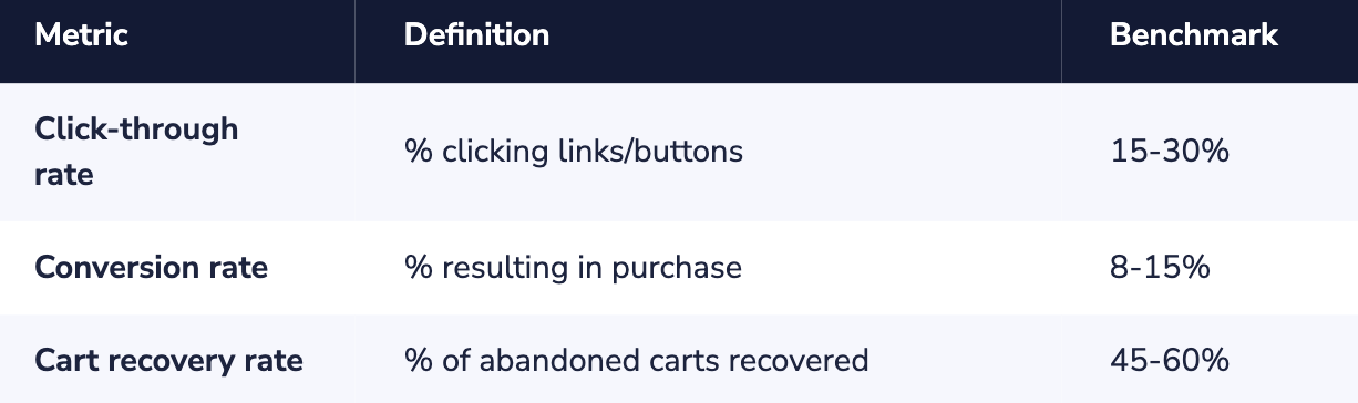 Conversion Metrics Whatsapp eCommerce