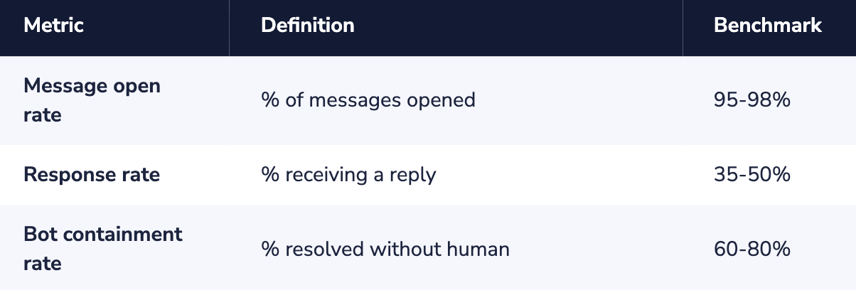 Engagement Metrics Whatsapp ecommerce