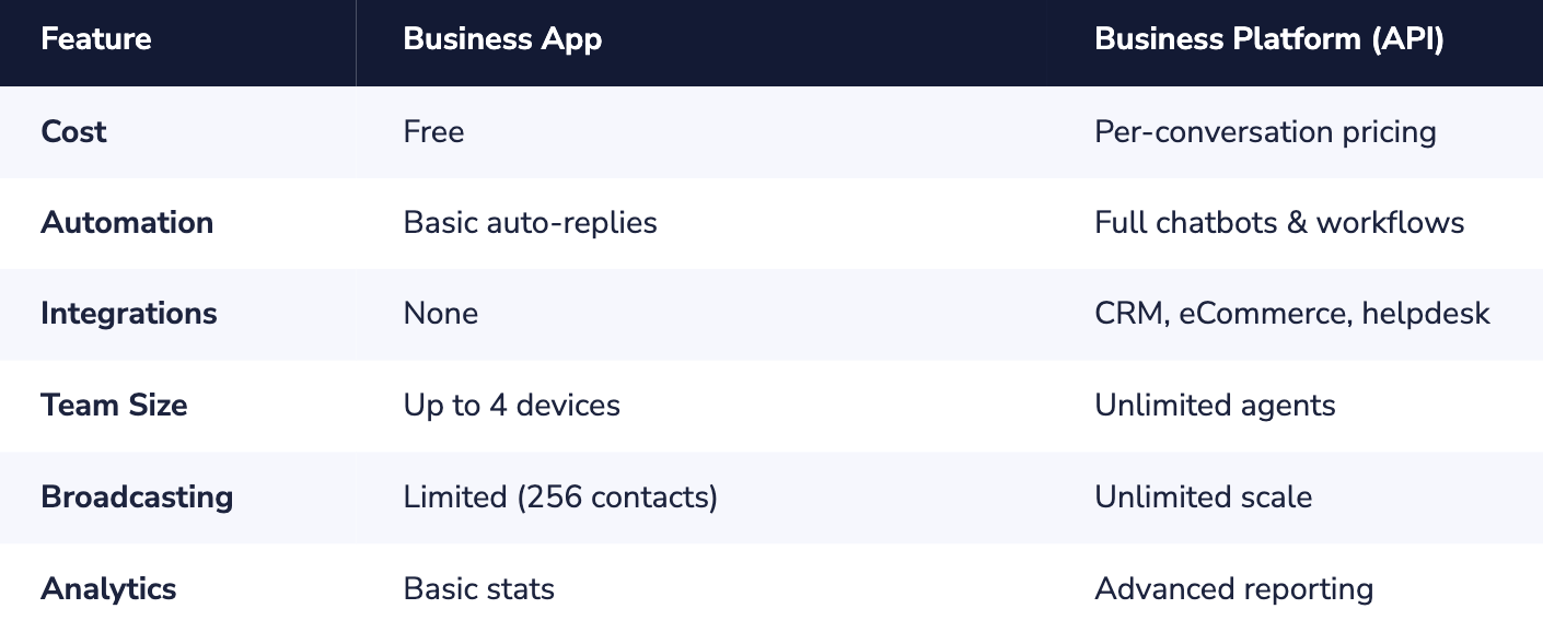 WhatsApp App Vs. API
