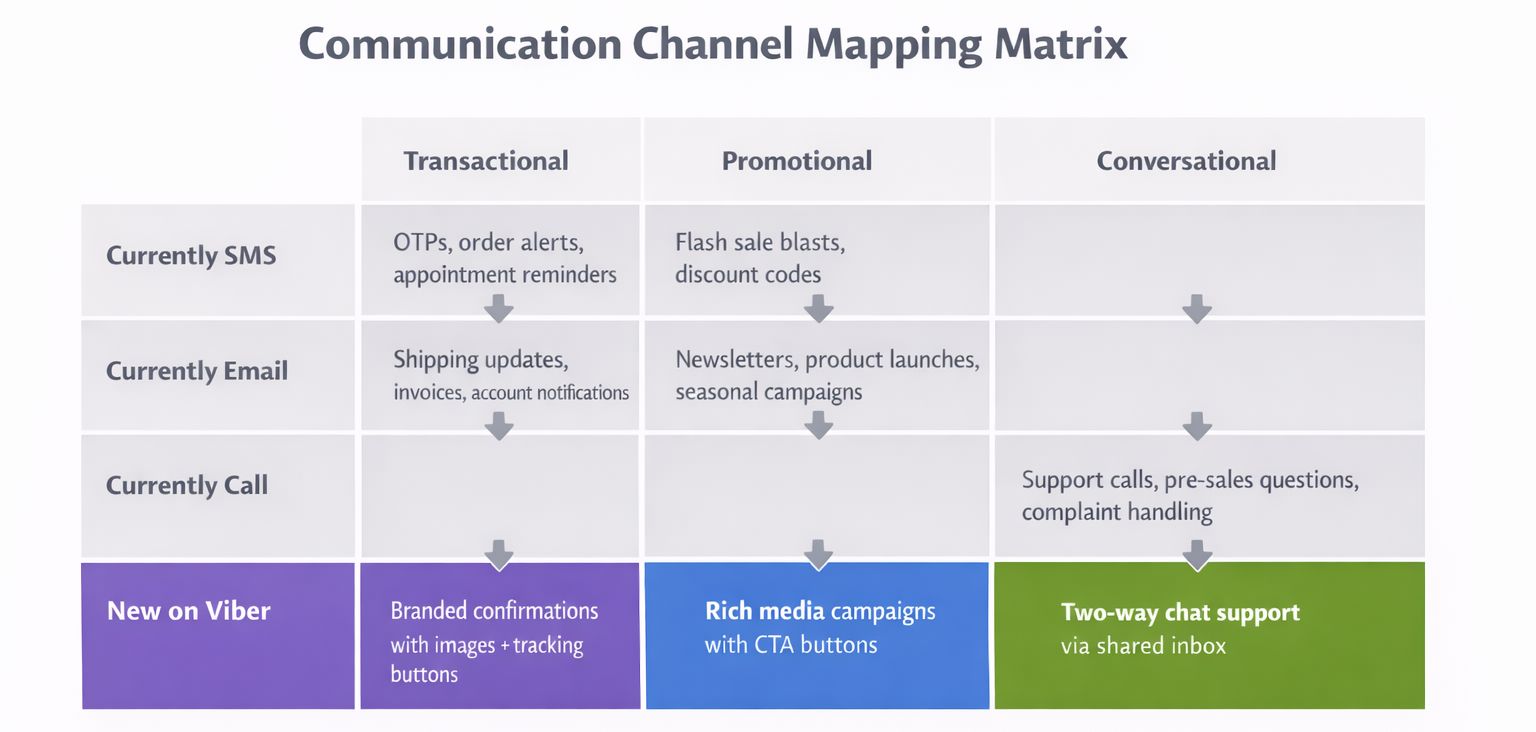 Communication Channel Mapping Matrix