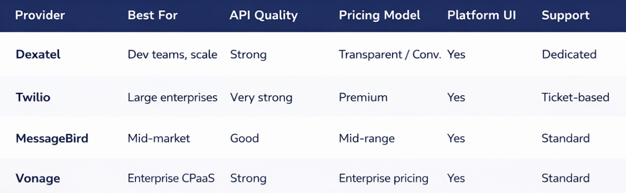 WhatsApp BSP Comparison