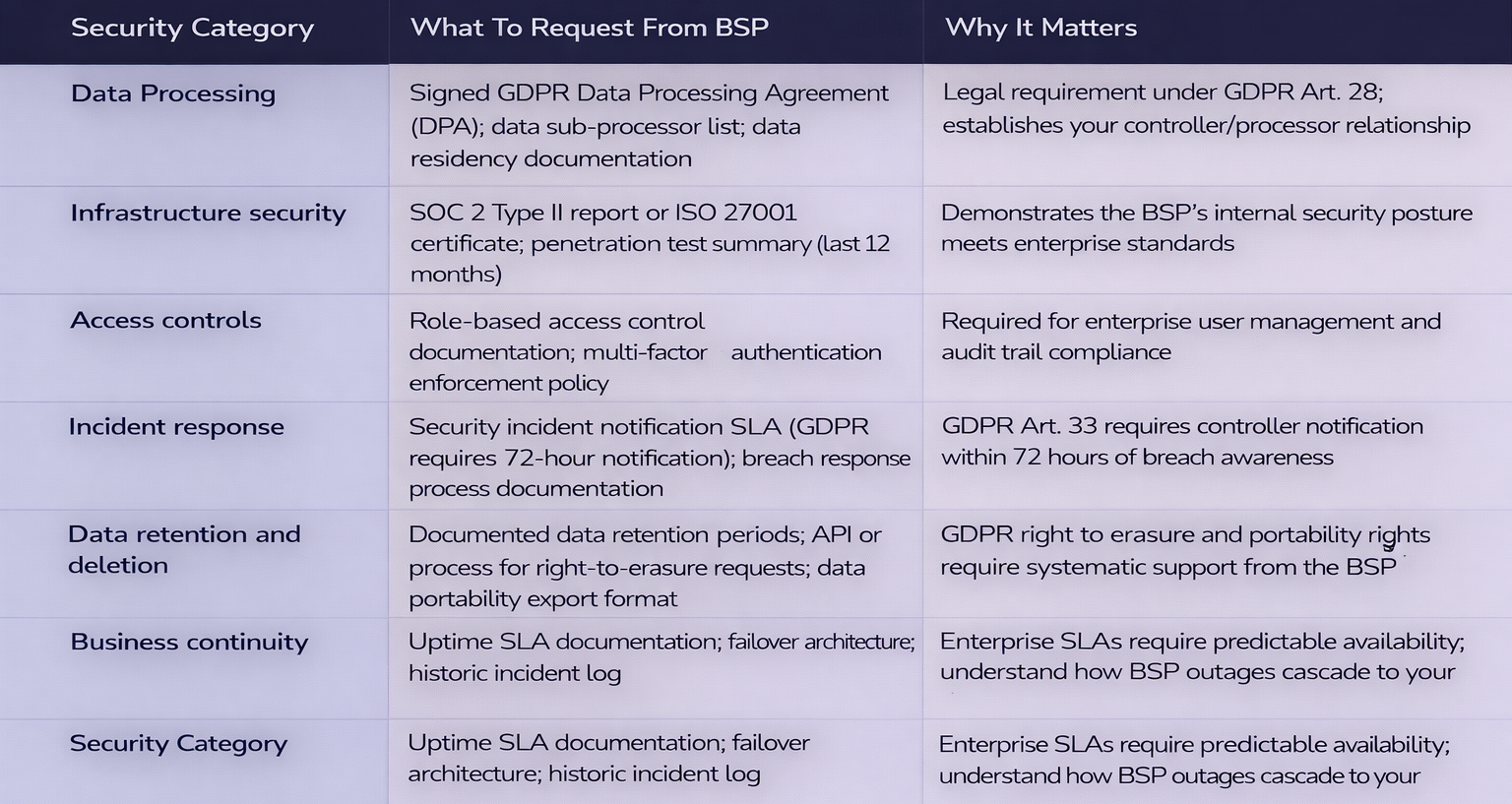 BSP Security Due Diligence