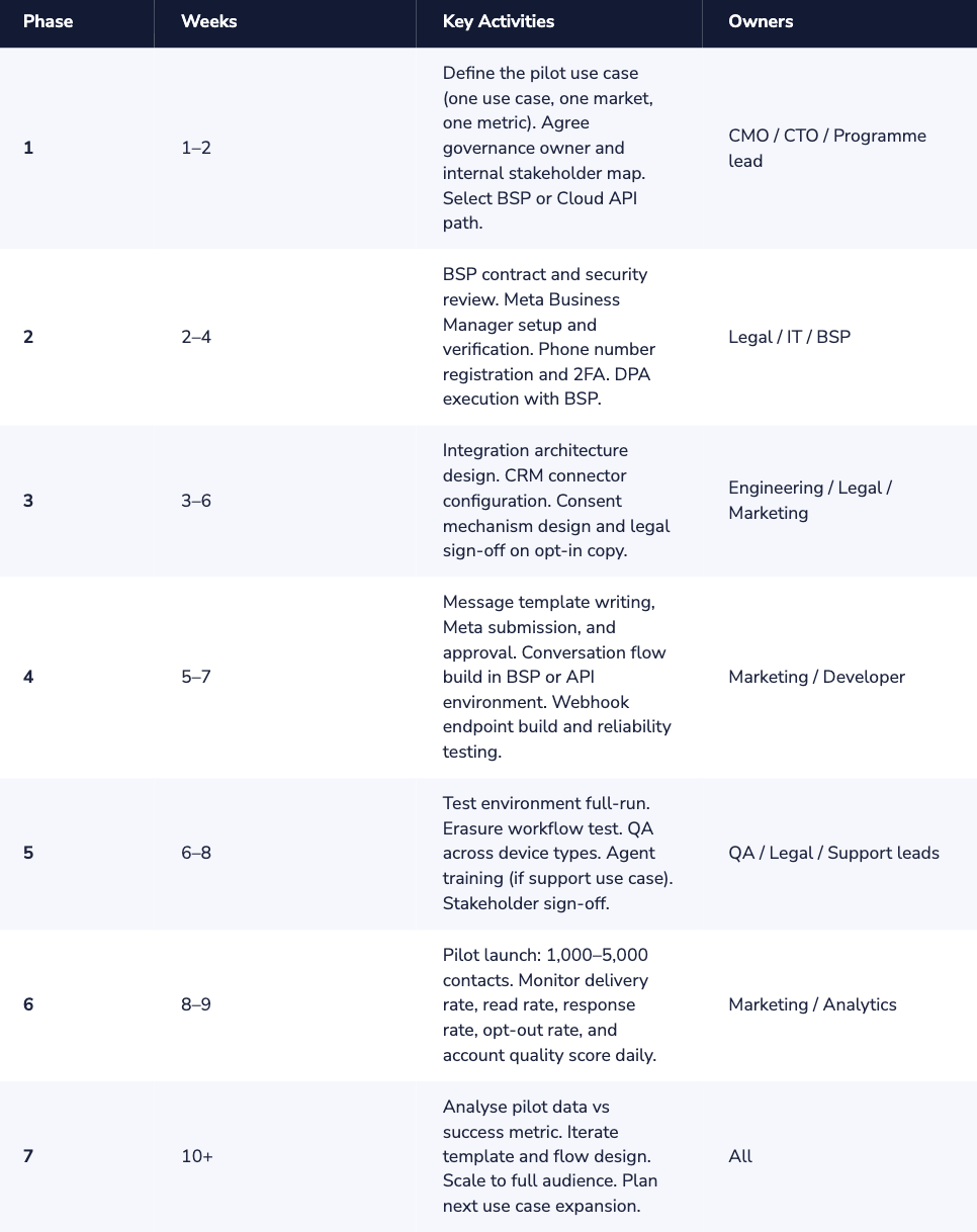 Enterprise Implementation Roadmap