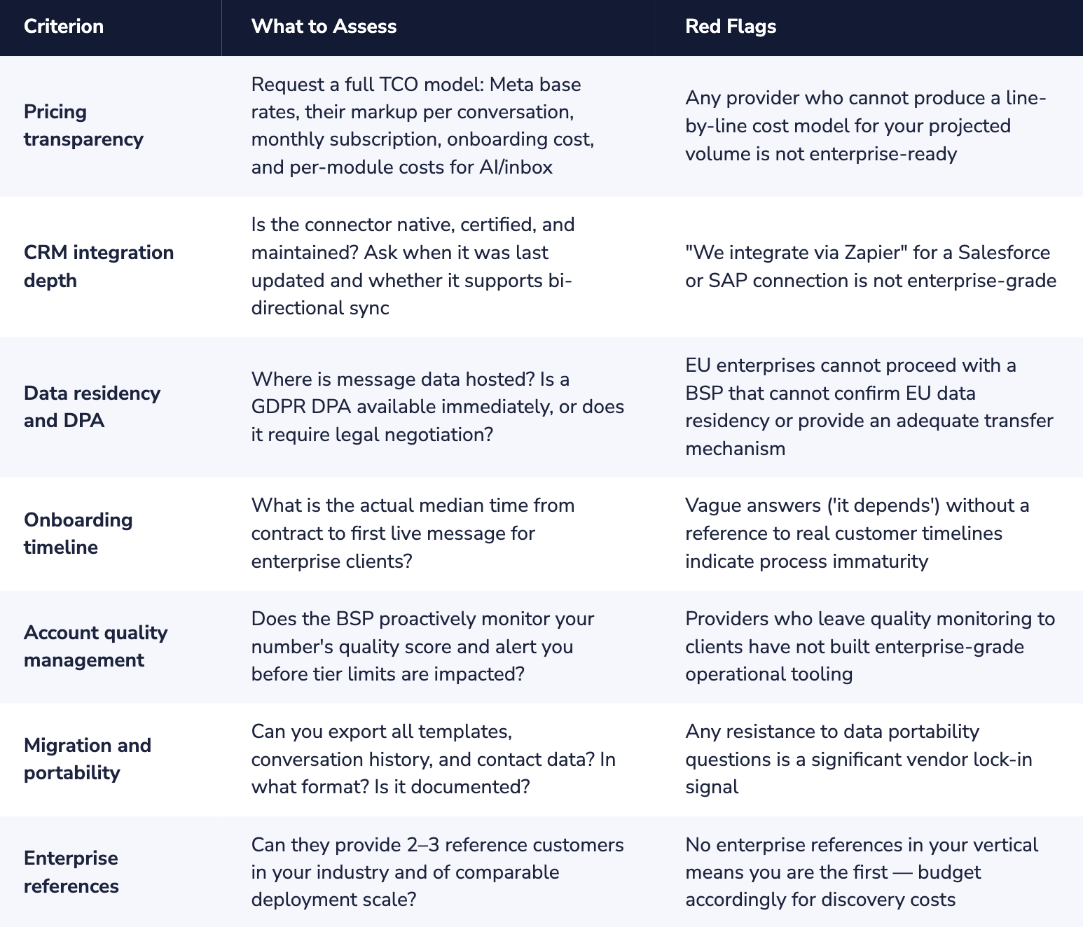 Evaluation Criteria by Priority