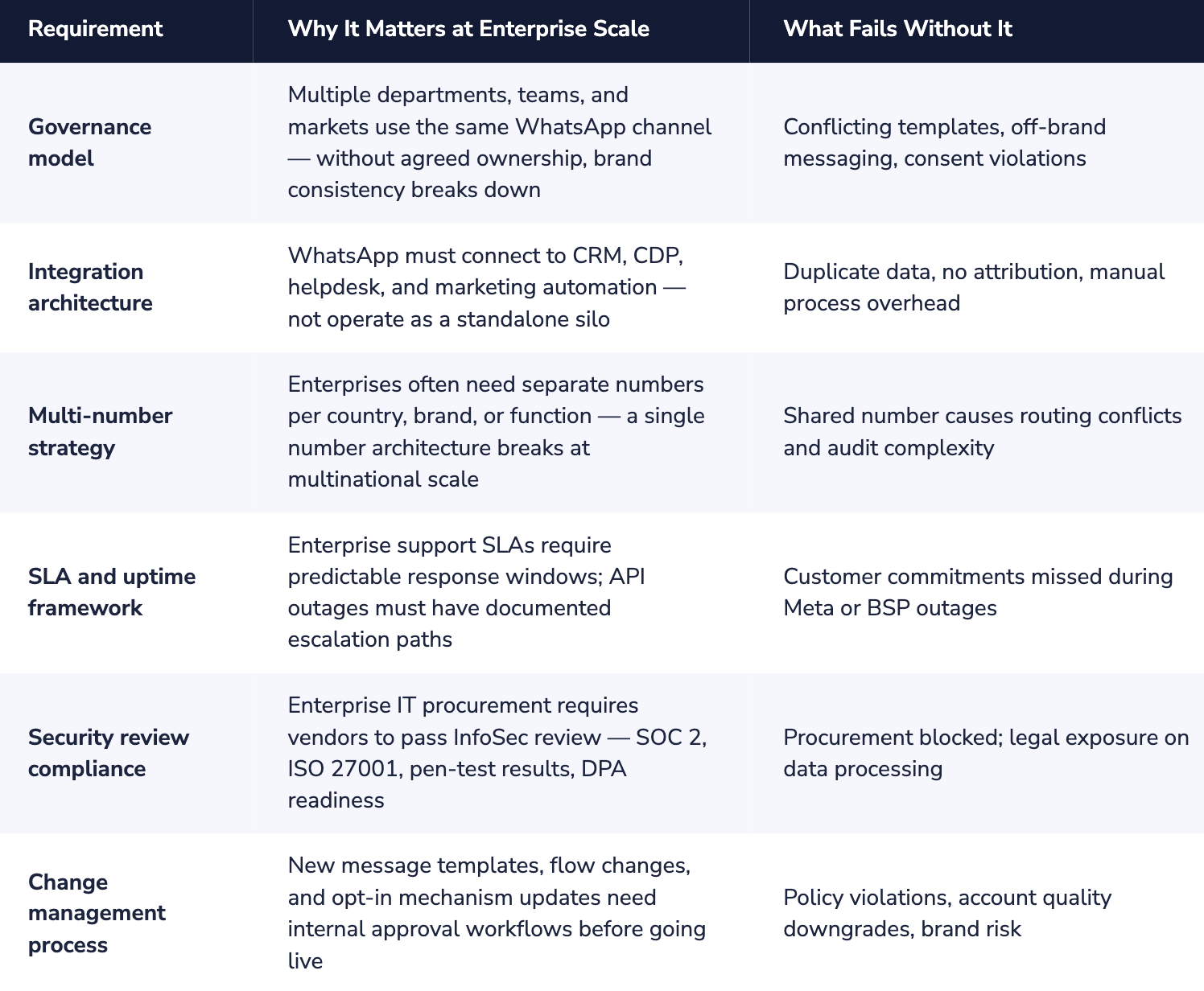 WhasApp Enterprise Grade Table