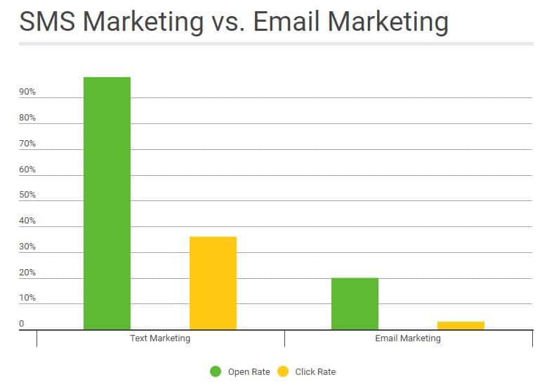 SMS Marketing vs Email Marketing - Texting Software for Business - TextUs