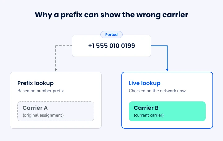 Why a phone number prefix shows the original carrier while a live lookup shows the current carrier.
