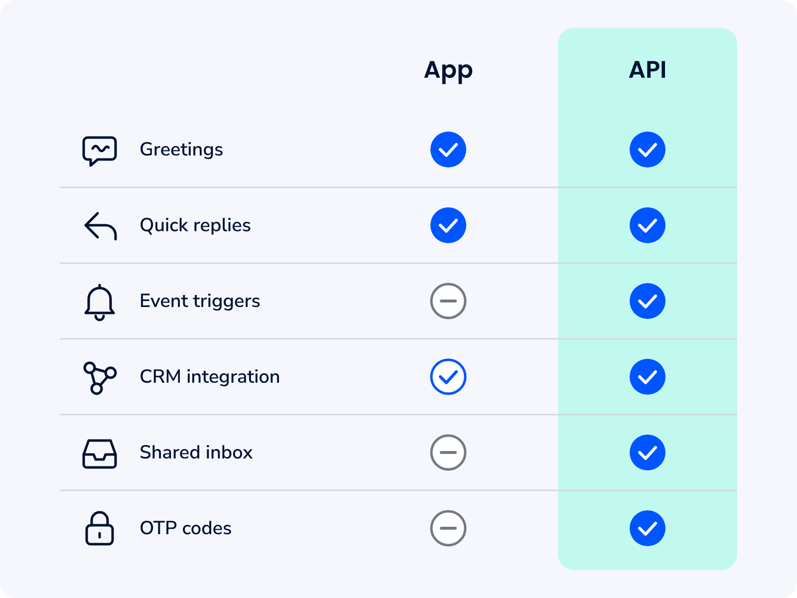 WhatsApp Business app vs WhatsApp Business API automation features.