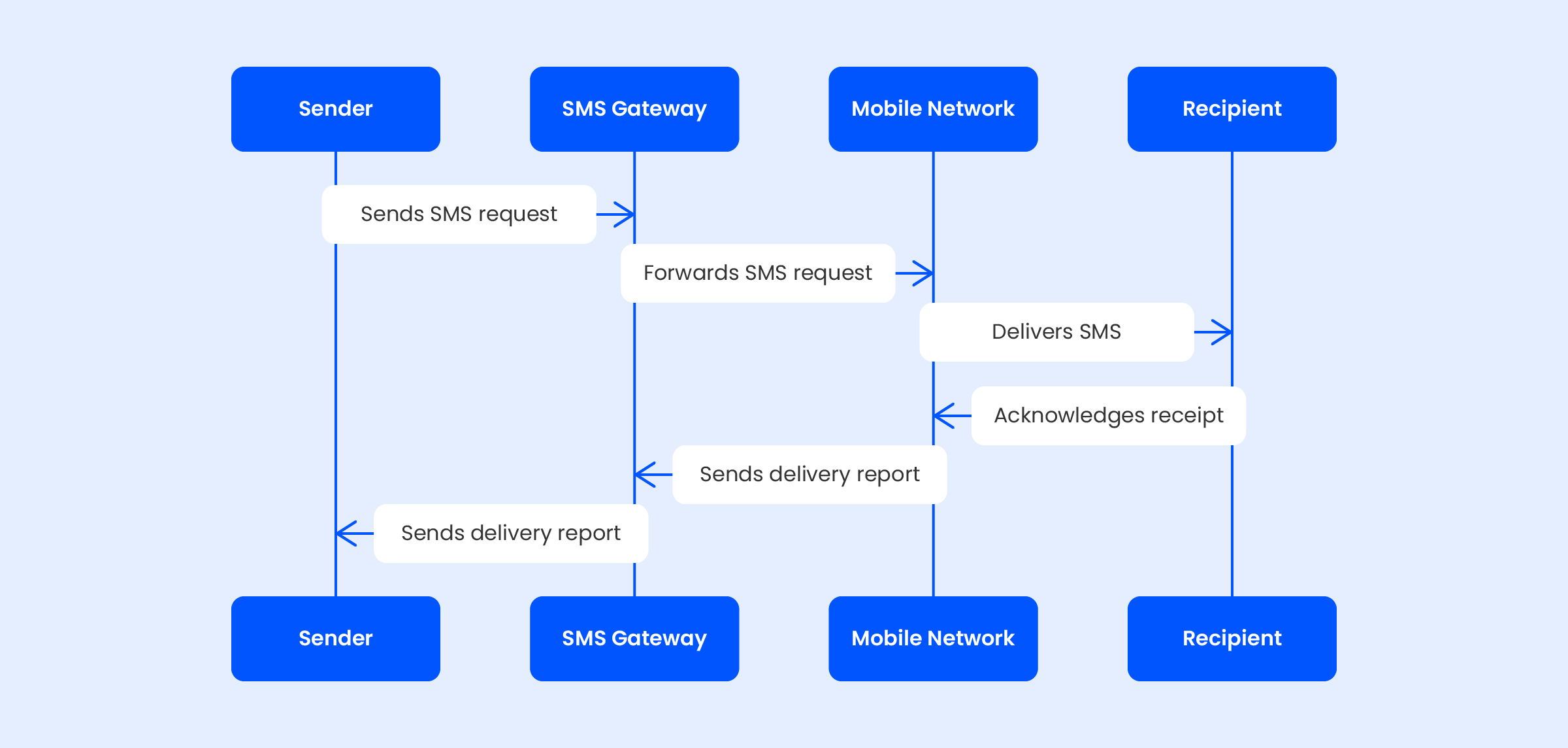 How Does SMS Gateway Work