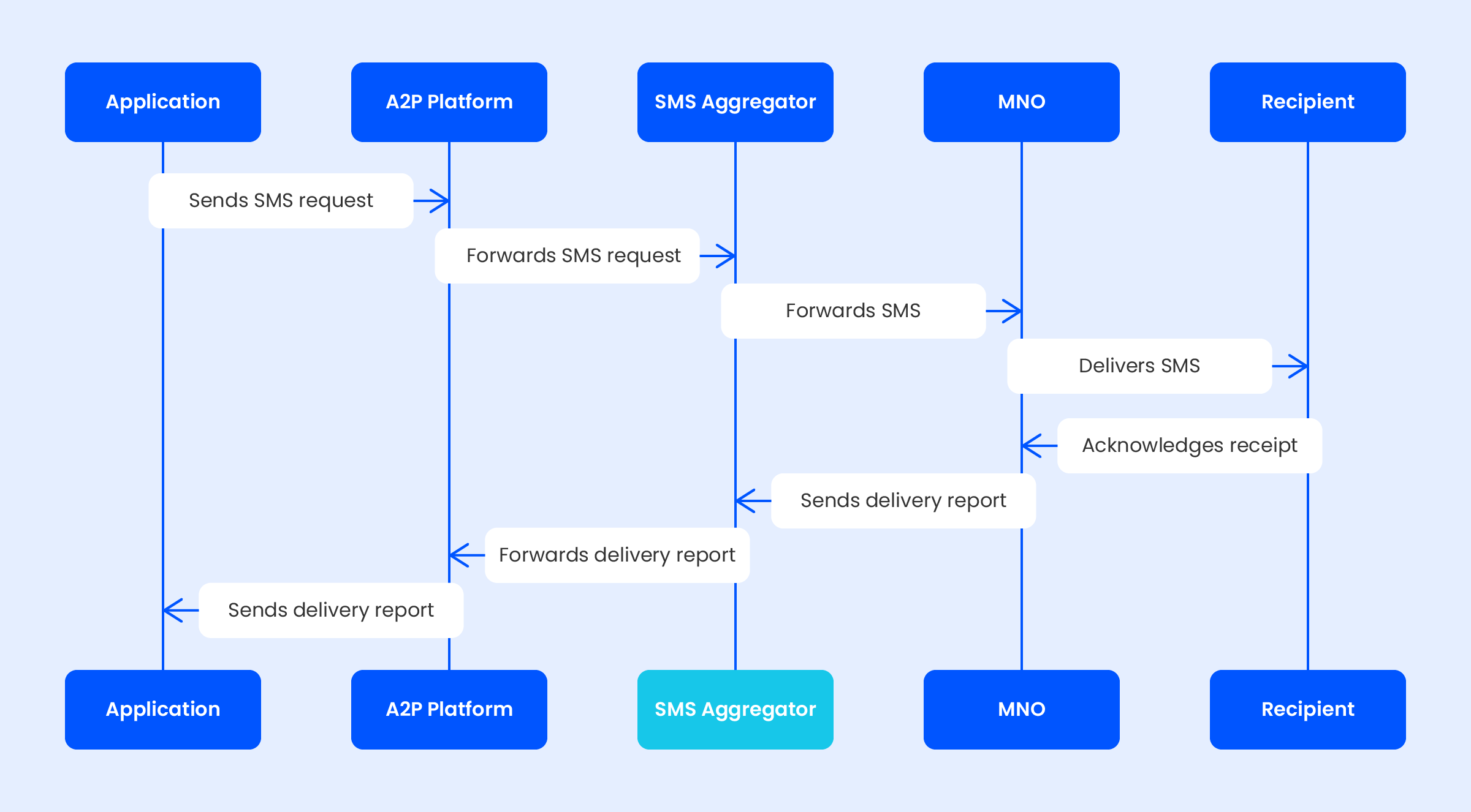 How Does SMS Aggregator Work