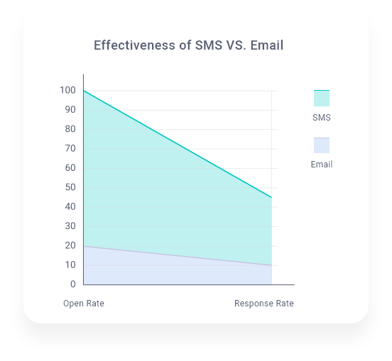 SMS Marketing v/s Email Marketing Tool – Comparison - Sarv Blog